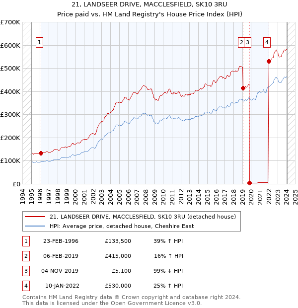 21, LANDSEER DRIVE, MACCLESFIELD, SK10 3RU: Price paid vs HM Land Registry's House Price Index