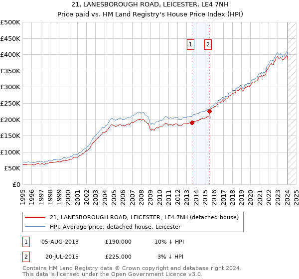 21, LANESBOROUGH ROAD, LEICESTER, LE4 7NH: Price paid vs HM Land Registry's House Price Index