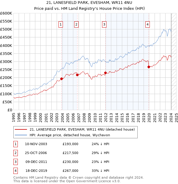 21, LANESFIELD PARK, EVESHAM, WR11 4NU: Price paid vs HM Land Registry's House Price Index