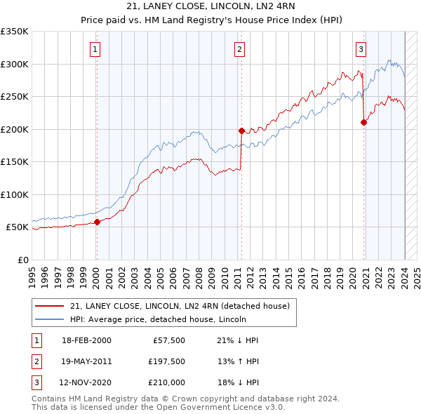 21, LANEY CLOSE, LINCOLN, LN2 4RN: Price paid vs HM Land Registry's House Price Index