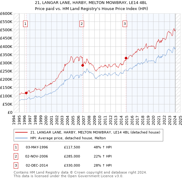 21, LANGAR LANE, HARBY, MELTON MOWBRAY, LE14 4BL: Price paid vs HM Land Registry's House Price Index