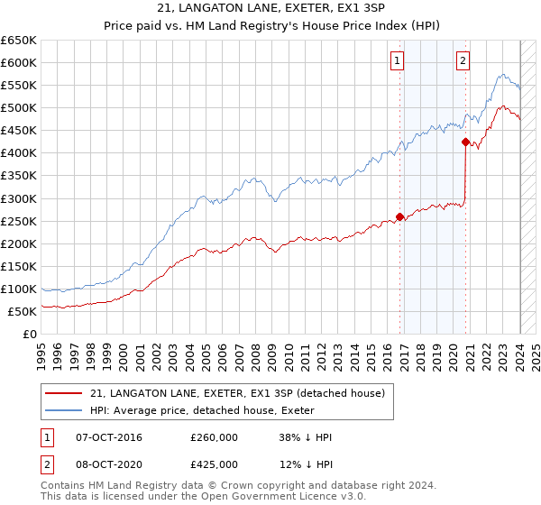 21, LANGATON LANE, EXETER, EX1 3SP: Price paid vs HM Land Registry's House Price Index