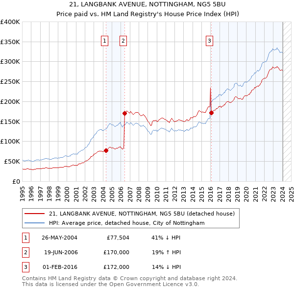 21, LANGBANK AVENUE, NOTTINGHAM, NG5 5BU: Price paid vs HM Land Registry's House Price Index