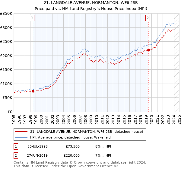 21, LANGDALE AVENUE, NORMANTON, WF6 2SB: Price paid vs HM Land Registry's House Price Index