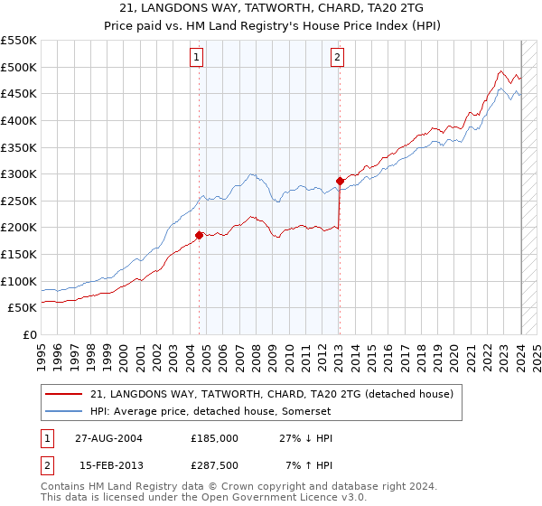 21, LANGDONS WAY, TATWORTH, CHARD, TA20 2TG: Price paid vs HM Land Registry's House Price Index