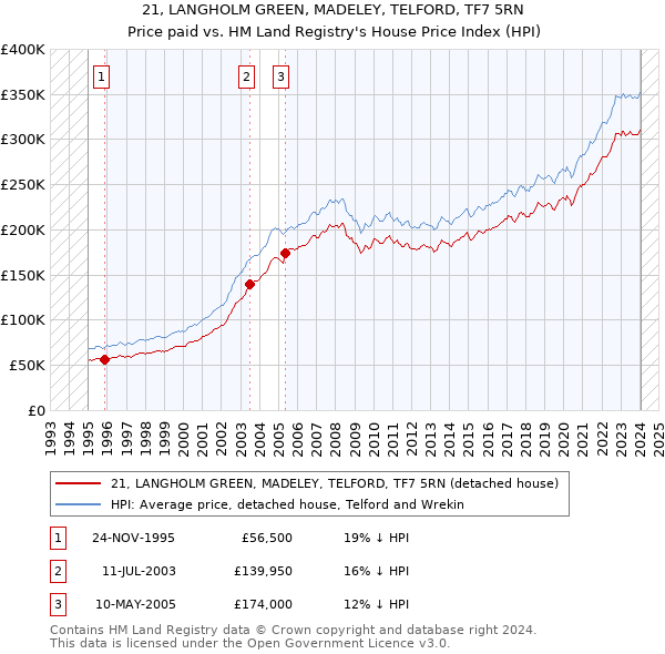 21, LANGHOLM GREEN, MADELEY, TELFORD, TF7 5RN: Price paid vs HM Land Registry's House Price Index