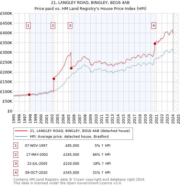 21, LANGLEY ROAD, BINGLEY, BD16 4AB: Price paid vs HM Land Registry's House Price Index