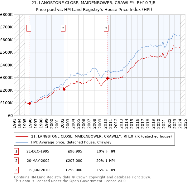 21, LANGSTONE CLOSE, MAIDENBOWER, CRAWLEY, RH10 7JR: Price paid vs HM Land Registry's House Price Index