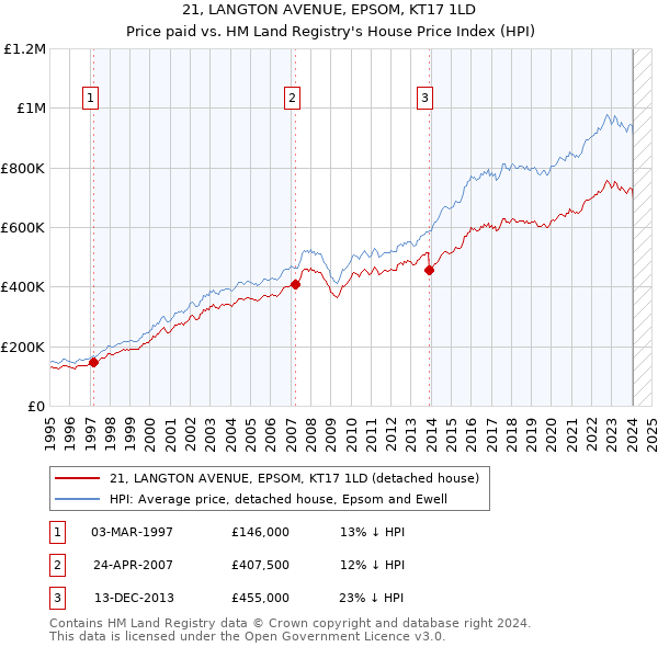 21, LANGTON AVENUE, EPSOM, KT17 1LD: Price paid vs HM Land Registry's House Price Index