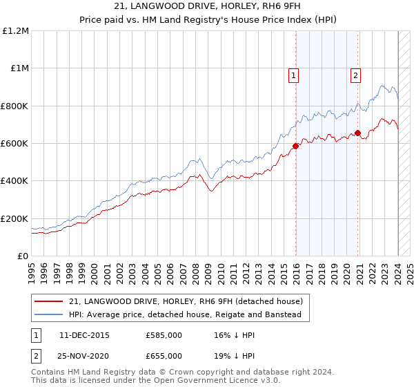 21, LANGWOOD DRIVE, HORLEY, RH6 9FH: Price paid vs HM Land Registry's House Price Index