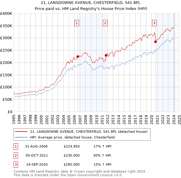 21, LANSDOWNE AVENUE, CHESTERFIELD, S41 8PL: Price paid vs HM Land Registry's House Price Index