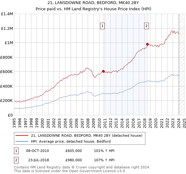 21, LANSDOWNE ROAD, BEDFORD, MK40 2BY: Price paid vs HM Land Registry's House Price Index
