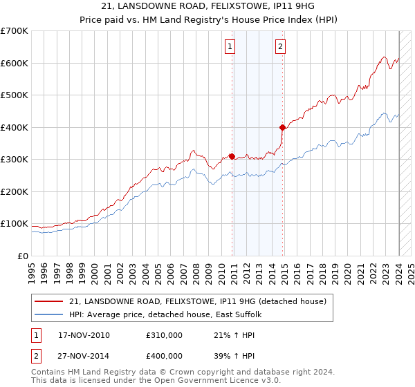 21, LANSDOWNE ROAD, FELIXSTOWE, IP11 9HG: Price paid vs HM Land Registry's House Price Index