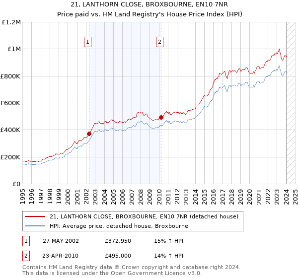 21, LANTHORN CLOSE, BROXBOURNE, EN10 7NR: Price paid vs HM Land Registry's House Price Index