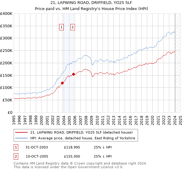 21, LAPWING ROAD, DRIFFIELD, YO25 5LF: Price paid vs HM Land Registry's House Price Index