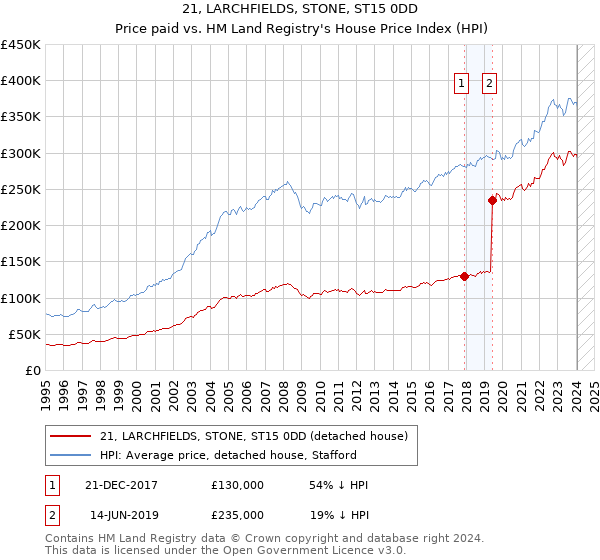 21, LARCHFIELDS, STONE, ST15 0DD: Price paid vs HM Land Registry's House Price Index
