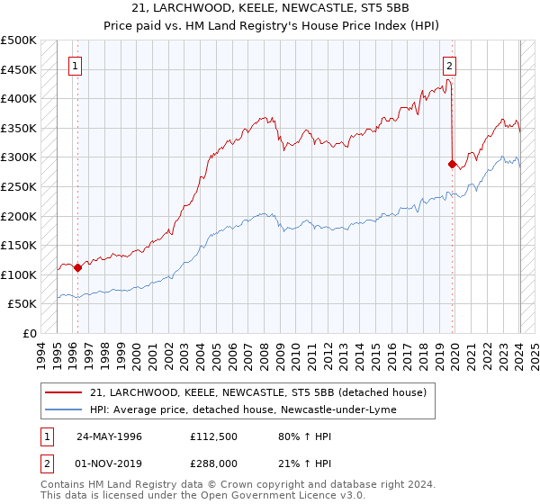 21, LARCHWOOD, KEELE, NEWCASTLE, ST5 5BB: Price paid vs HM Land Registry's House Price Index