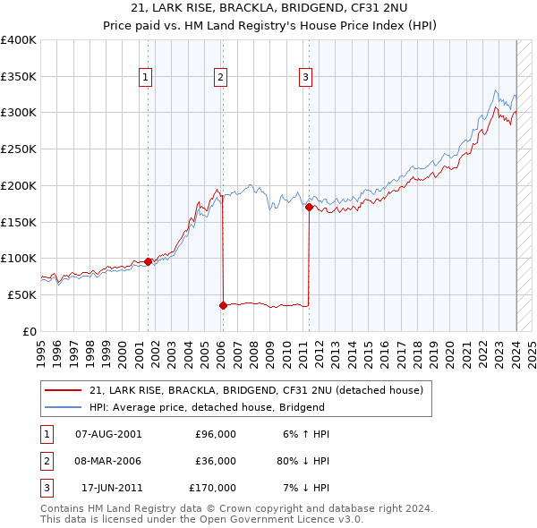 21, LARK RISE, BRACKLA, BRIDGEND, CF31 2NU: Price paid vs HM Land Registry's House Price Index