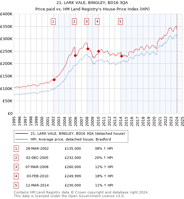 21, LARK VALE, BINGLEY, BD16 3QA: Price paid vs HM Land Registry's House Price Index