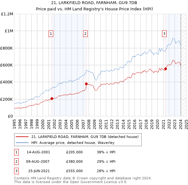 21, LARKFIELD ROAD, FARNHAM, GU9 7DB: Price paid vs HM Land Registry's House Price Index