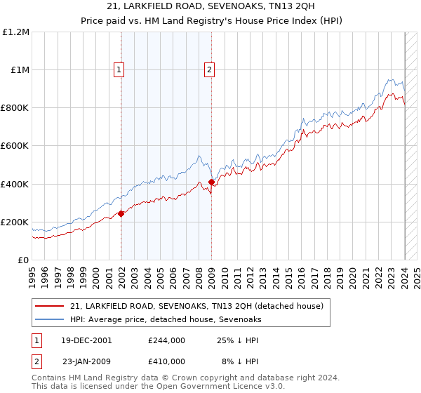 21, LARKFIELD ROAD, SEVENOAKS, TN13 2QH: Price paid vs HM Land Registry's House Price Index