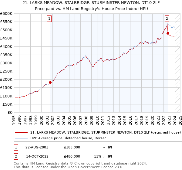 21, LARKS MEADOW, STALBRIDGE, STURMINSTER NEWTON, DT10 2LF: Price paid vs HM Land Registry's House Price Index