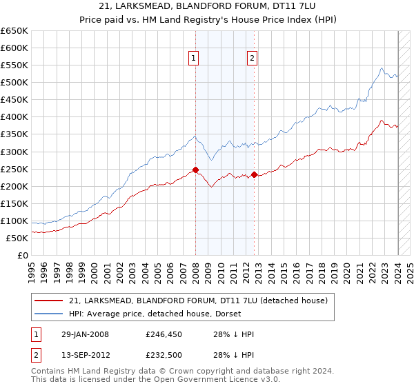 21, LARKSMEAD, BLANDFORD FORUM, DT11 7LU: Price paid vs HM Land Registry's House Price Index