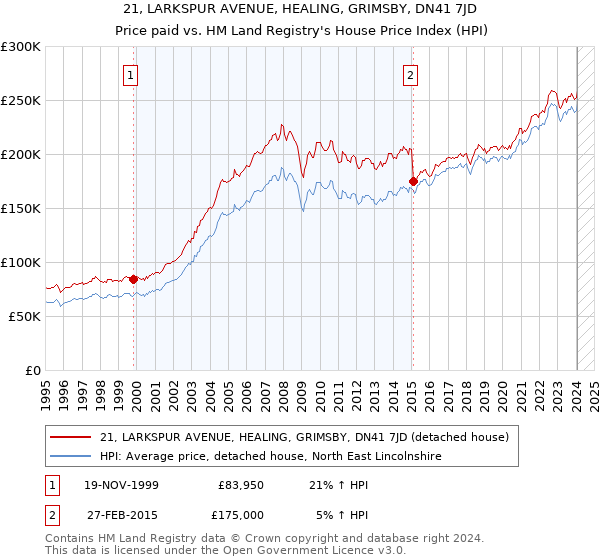 21, LARKSPUR AVENUE, HEALING, GRIMSBY, DN41 7JD: Price paid vs HM Land Registry's House Price Index