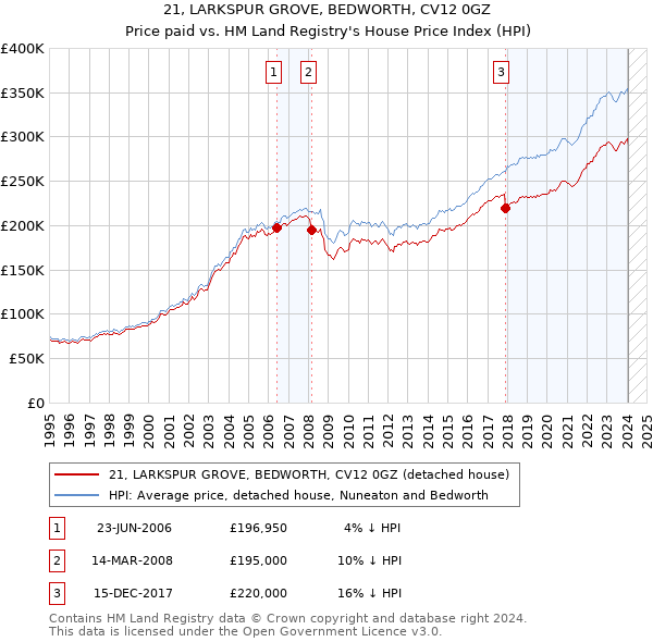 21, LARKSPUR GROVE, BEDWORTH, CV12 0GZ: Price paid vs HM Land Registry's House Price Index