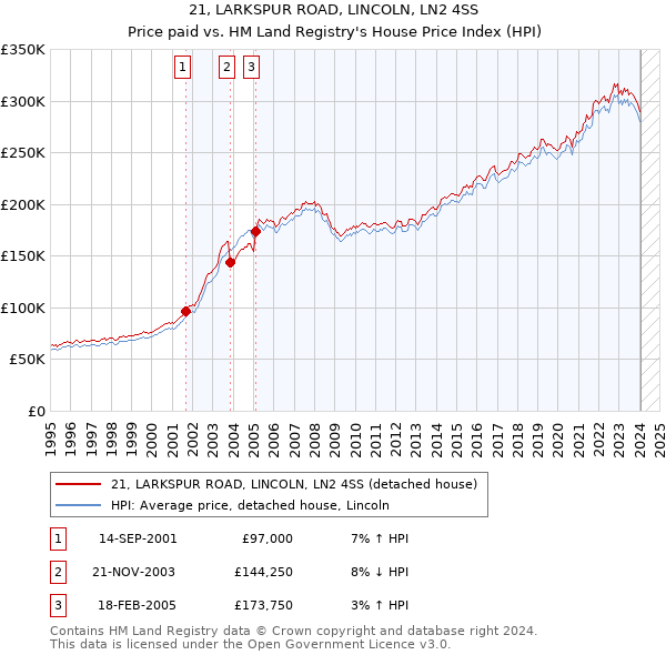 21, LARKSPUR ROAD, LINCOLN, LN2 4SS: Price paid vs HM Land Registry's House Price Index