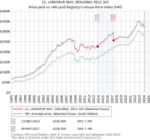 21, LARKSPUR WAY, SPALDING, PE11 3LP: Price paid vs HM Land Registry's House Price Index