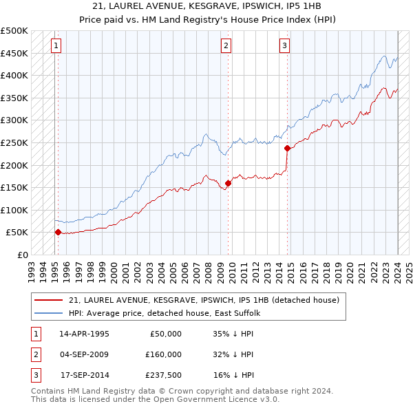 21, LAUREL AVENUE, KESGRAVE, IPSWICH, IP5 1HB: Price paid vs HM Land Registry's House Price Index