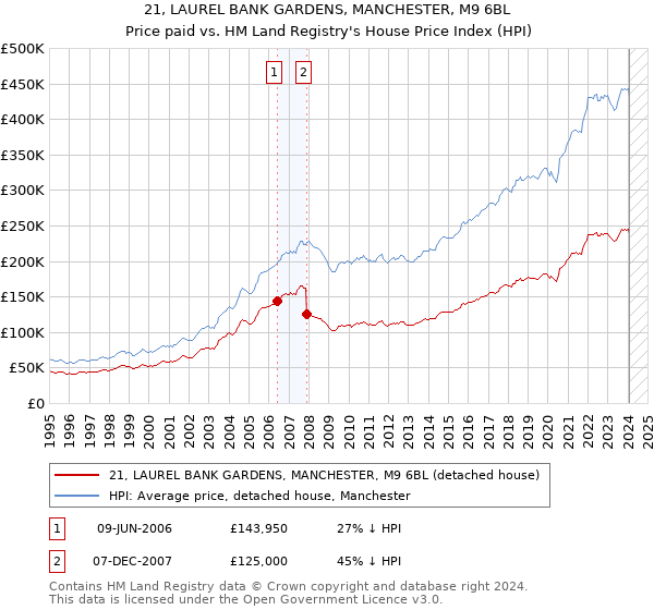 21, LAUREL BANK GARDENS, MANCHESTER, M9 6BL: Price paid vs HM Land Registry's House Price Index