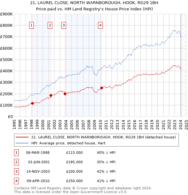 21, LAUREL CLOSE, NORTH WARNBOROUGH, HOOK, RG29 1BH: Price paid vs HM Land Registry's House Price Index