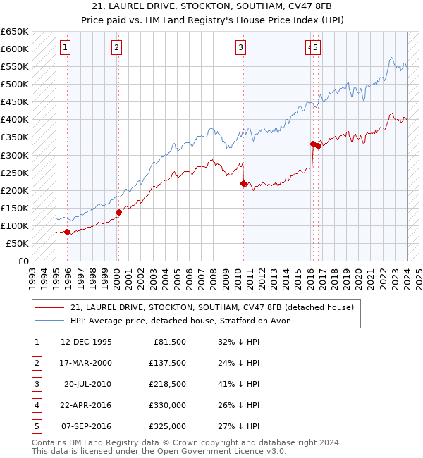 21, LAUREL DRIVE, STOCKTON, SOUTHAM, CV47 8FB: Price paid vs HM Land Registry's House Price Index