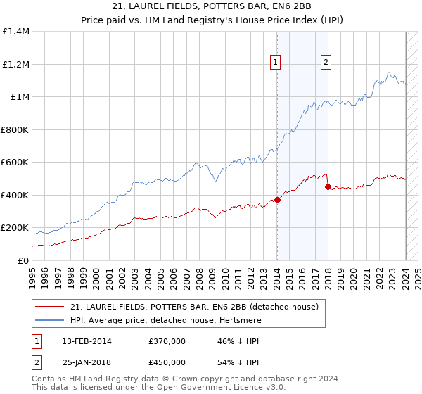 21, LAUREL FIELDS, POTTERS BAR, EN6 2BB: Price paid vs HM Land Registry's House Price Index