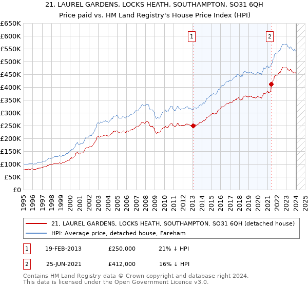 21, LAUREL GARDENS, LOCKS HEATH, SOUTHAMPTON, SO31 6QH: Price paid vs HM Land Registry's House Price Index