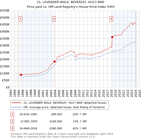21, LAVENDER WALK, BEVERLEY, HU17 8WE: Price paid vs HM Land Registry's House Price Index