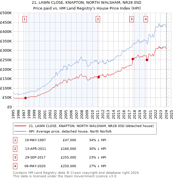 21, LAWN CLOSE, KNAPTON, NORTH WALSHAM, NR28 0SD: Price paid vs HM Land Registry's House Price Index
