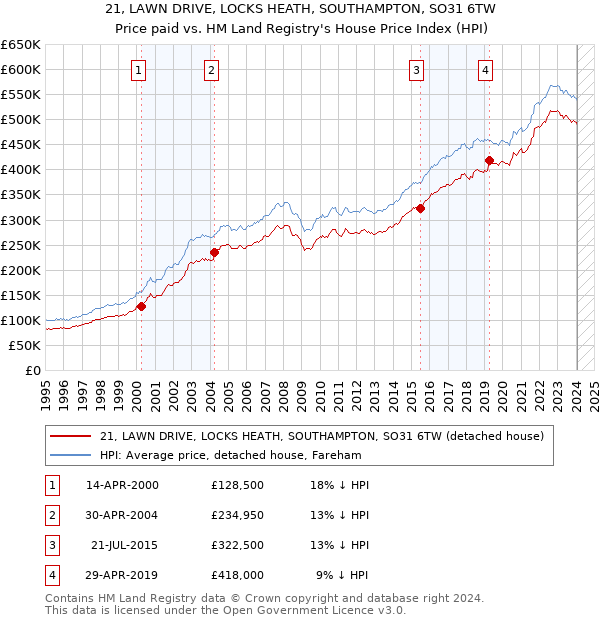 21, LAWN DRIVE, LOCKS HEATH, SOUTHAMPTON, SO31 6TW: Price paid vs HM Land Registry's House Price Index