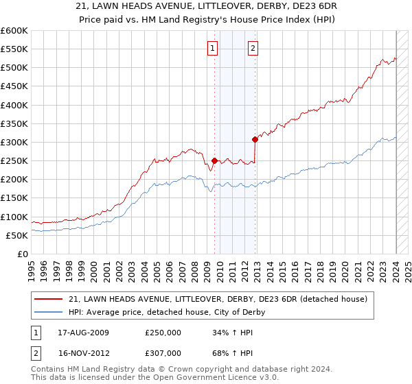 21, LAWN HEADS AVENUE, LITTLEOVER, DERBY, DE23 6DR: Price paid vs HM Land Registry's House Price Index