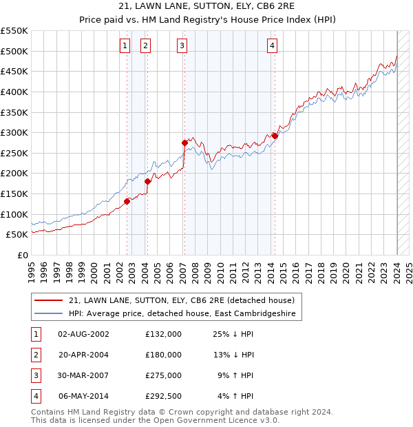 21, LAWN LANE, SUTTON, ELY, CB6 2RE: Price paid vs HM Land Registry's House Price Index