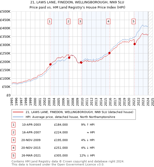 21, LAWS LANE, FINEDON, WELLINGBOROUGH, NN9 5LU: Price paid vs HM Land Registry's House Price Index