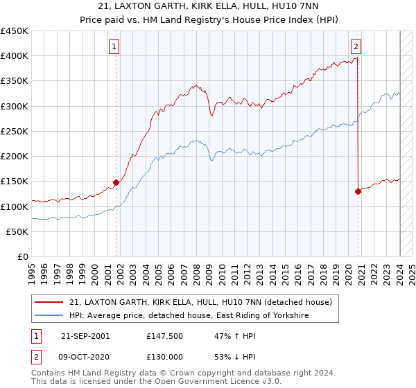 21, LAXTON GARTH, KIRK ELLA, HULL, HU10 7NN: Price paid vs HM Land Registry's House Price Index