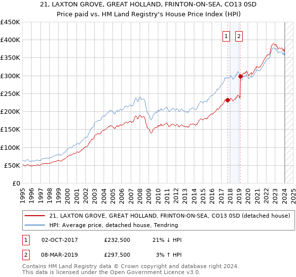 21, LAXTON GROVE, GREAT HOLLAND, FRINTON-ON-SEA, CO13 0SD: Price paid vs HM Land Registry's House Price Index