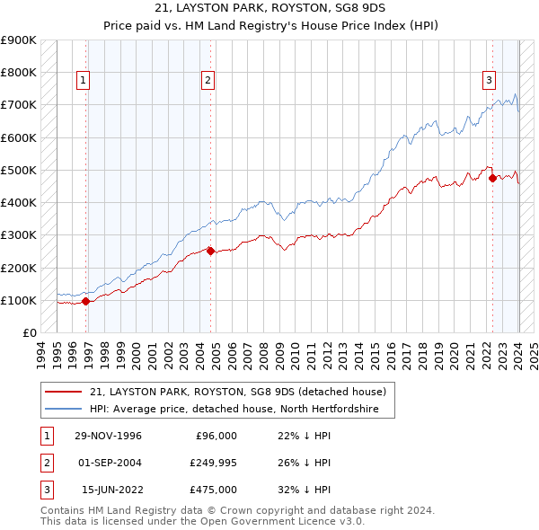 21, LAYSTON PARK, ROYSTON, SG8 9DS: Price paid vs HM Land Registry's House Price Index