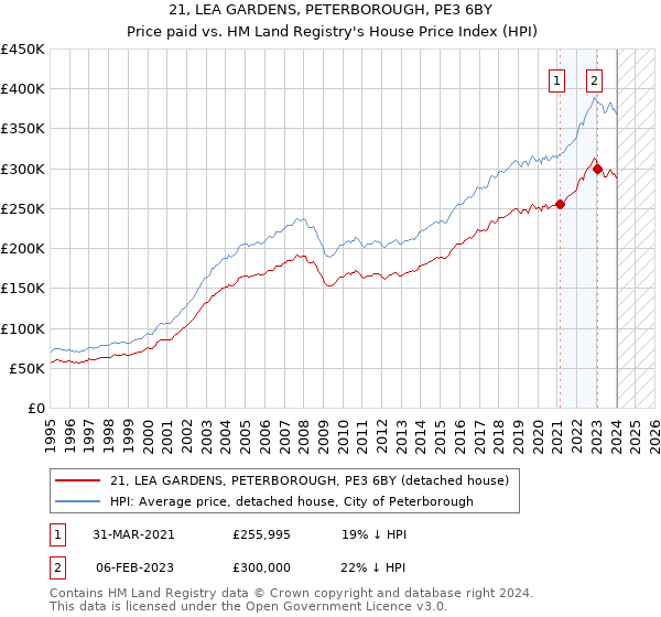 21, LEA GARDENS, PETERBOROUGH, PE3 6BY: Price paid vs HM Land Registry's House Price Index