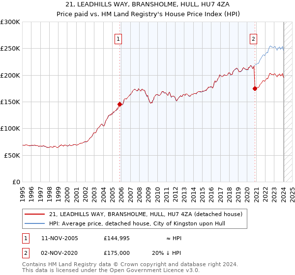 21, LEADHILLS WAY, BRANSHOLME, HULL, HU7 4ZA: Price paid vs HM Land Registry's House Price Index
