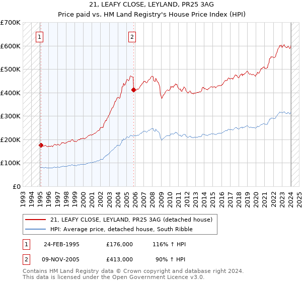 21, LEAFY CLOSE, LEYLAND, PR25 3AG: Price paid vs HM Land Registry's House Price Index
