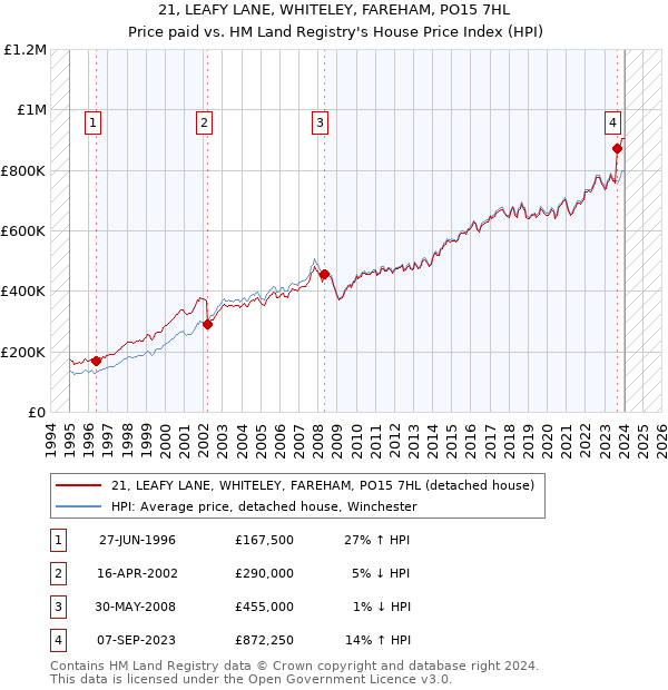 21, LEAFY LANE, WHITELEY, FAREHAM, PO15 7HL: Price paid vs HM Land Registry's House Price Index